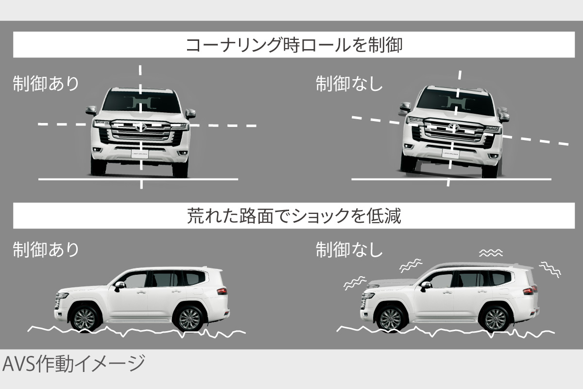ランドクルーザー“300” | 走行性能 | 三重トヨタ自動車株式会社