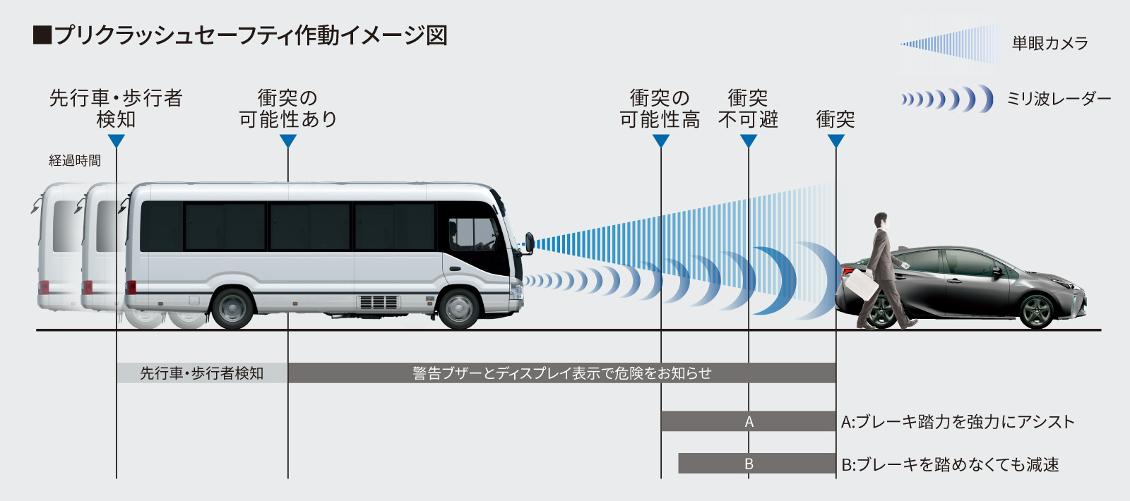 コースター | 安全性能 | 三重トヨタ自動車株式会社