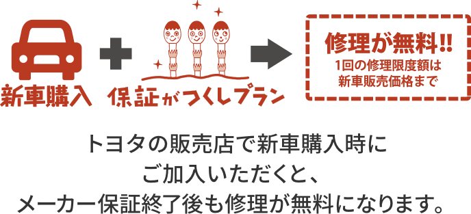 保証がつくしプラン（新車コース）  三重トヨタ自動車株式会社