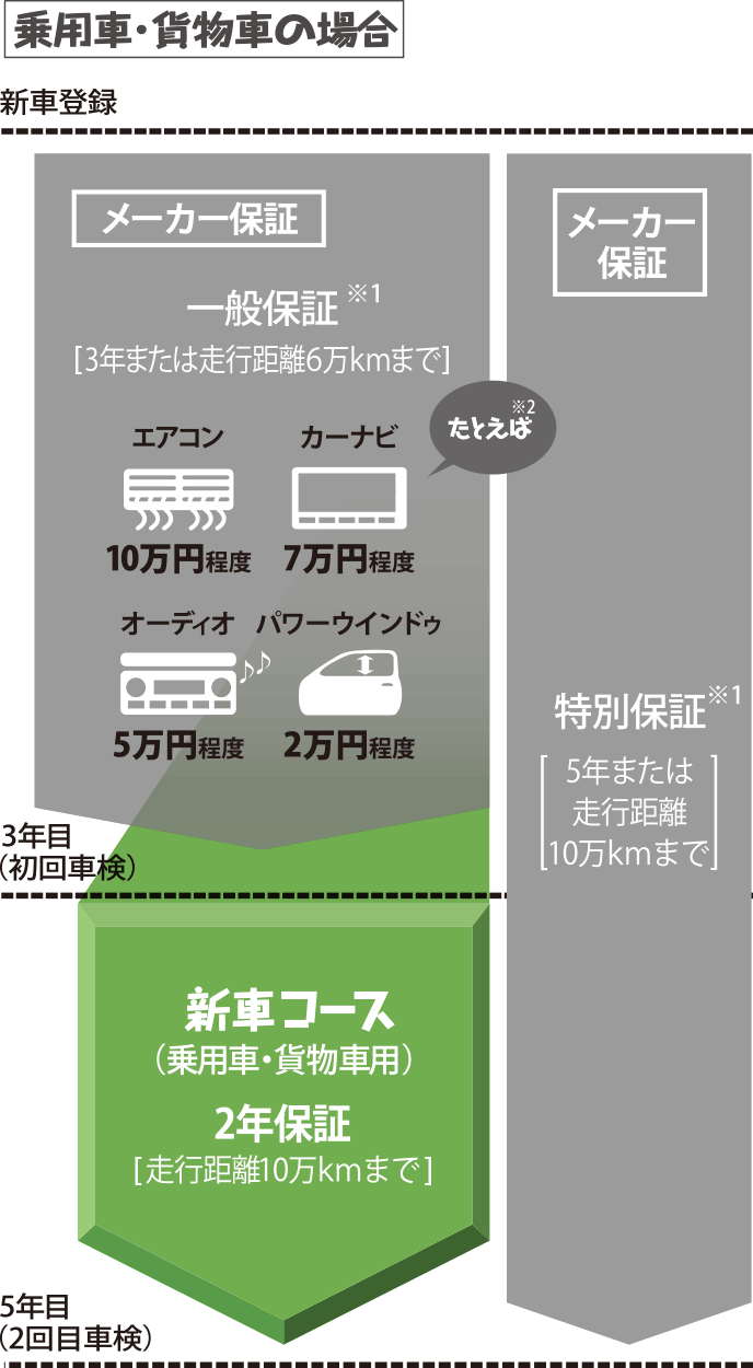保証がつくしプラン（新車コース） | 三重トヨタ自動車株式会社