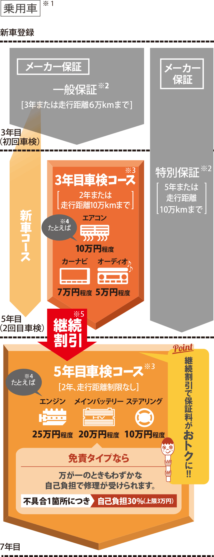 保証がつくしプラン（車検後コース）  三重トヨタ自動車株式会社