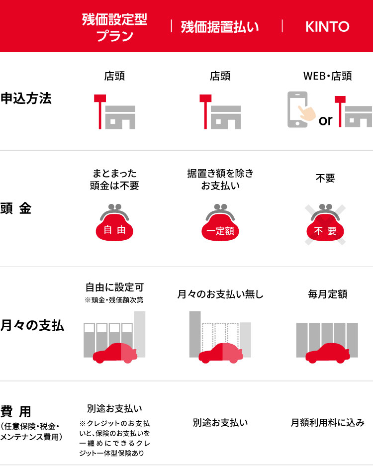 Kinto 残クレ 残据 比較 三重トヨタ自動車株式会社