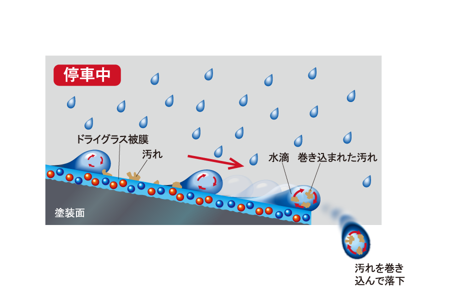 QMI停車中に汚れを巻き込むメカニズム